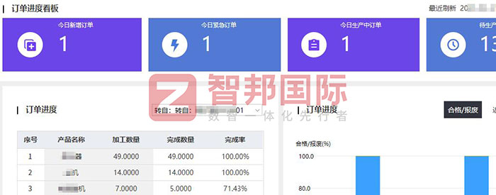 中科科創新能源簽約智邦國際，一套軟件實現全企業可視可控可追溯