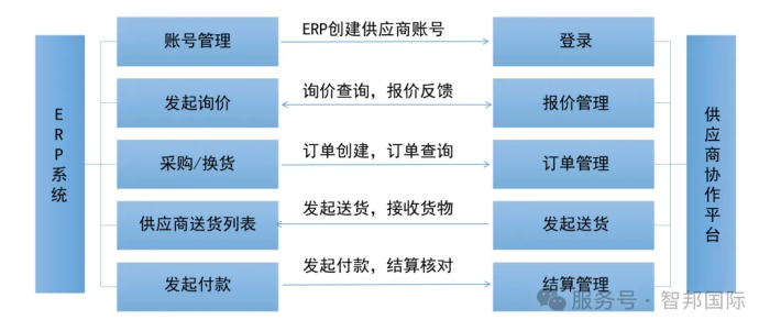 一體化為核，全場景賦能！智邦國際32.21版本發布，解鎖企業無縫協同智慧生態